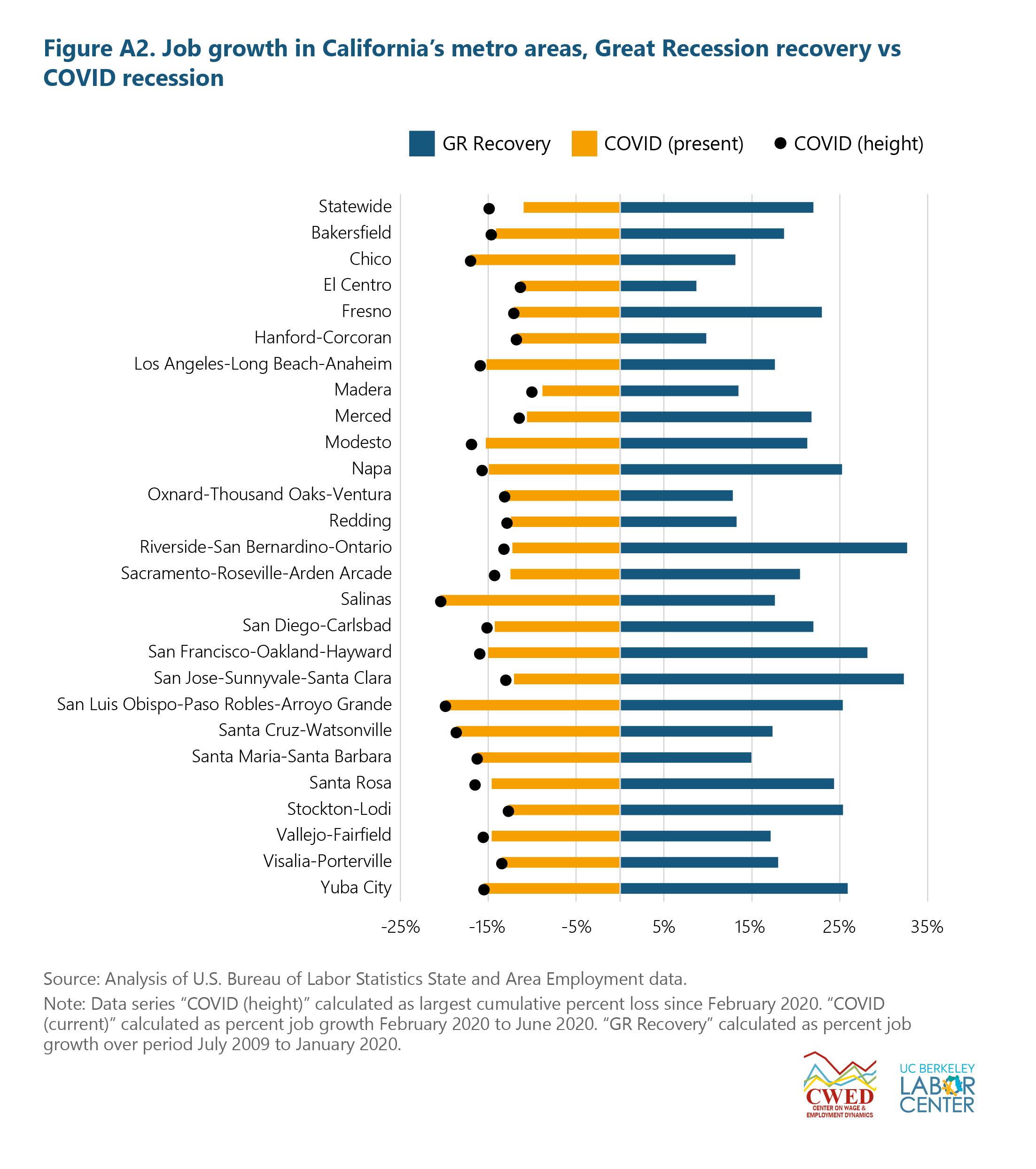 Figure A2. Job growth in California’s metro areas, Great Recession recovery vs. COVID recession