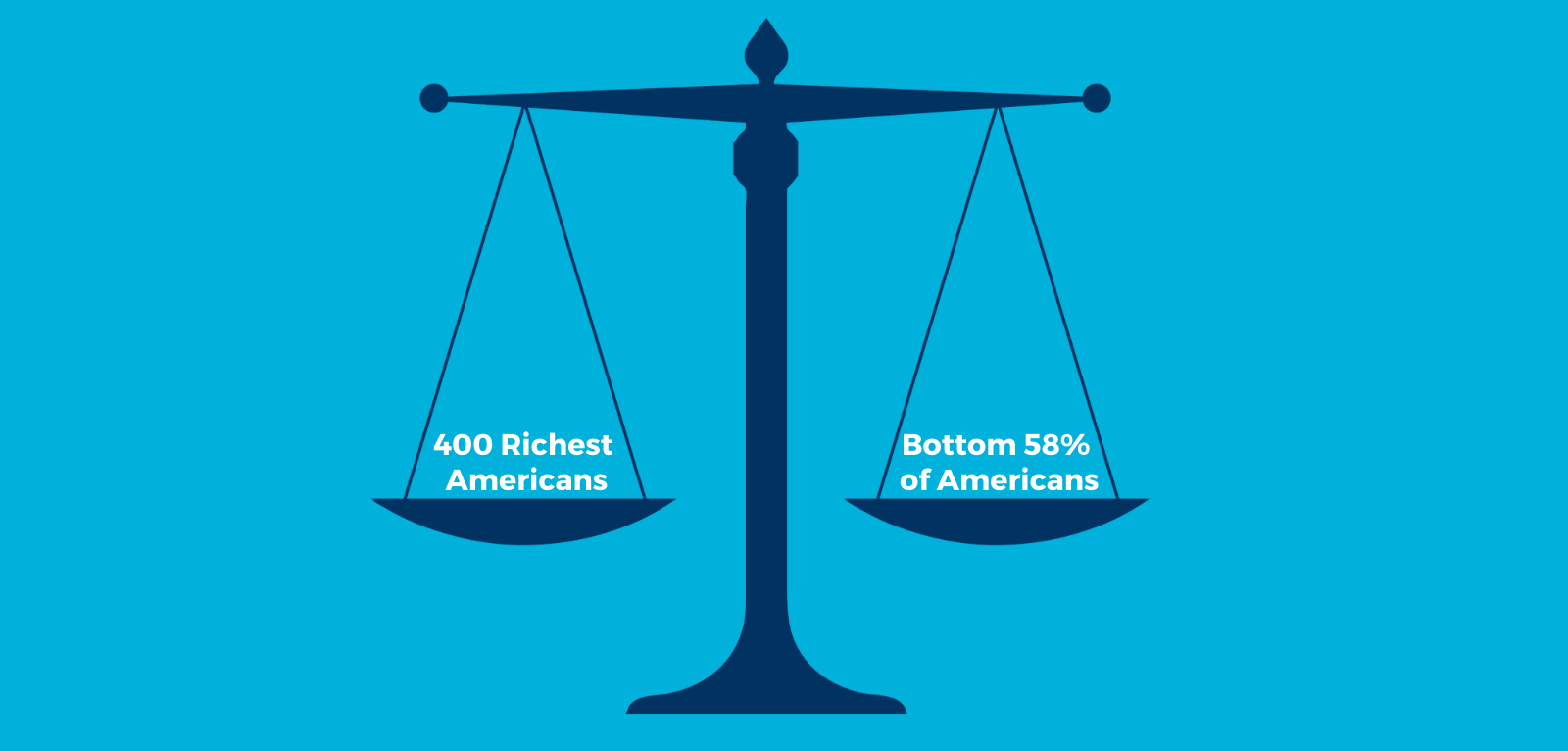 Balanced scales of justice with "400 richest Americans" on one side and "Bottom 58% of Americans" on the other