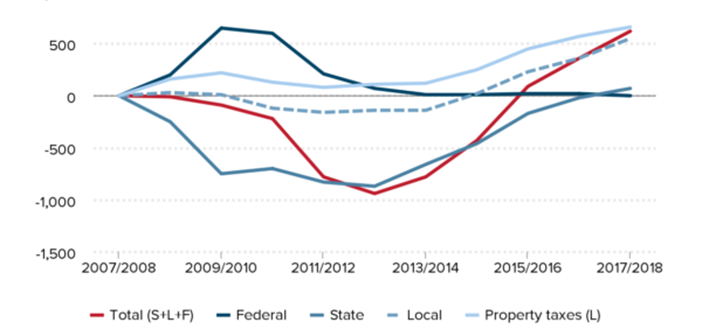 line graph of federal, state, local, property, and total taxes declining and rising between 2007 and 2018